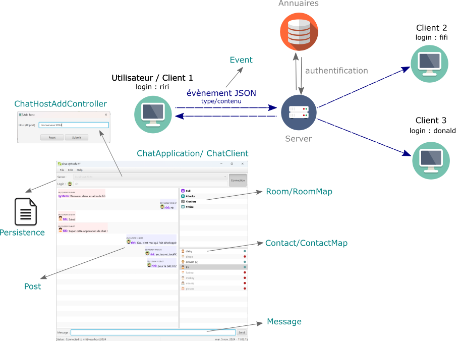 Schéma de l’application Chat