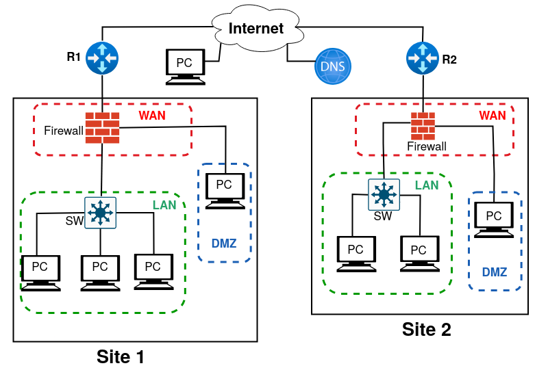 Schéma de réseau multisite